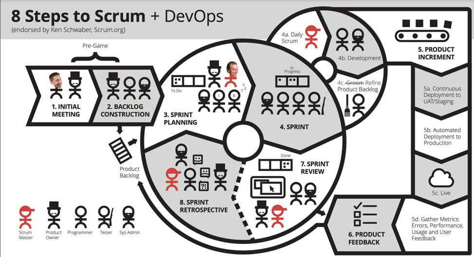 Scrum + DevOps
