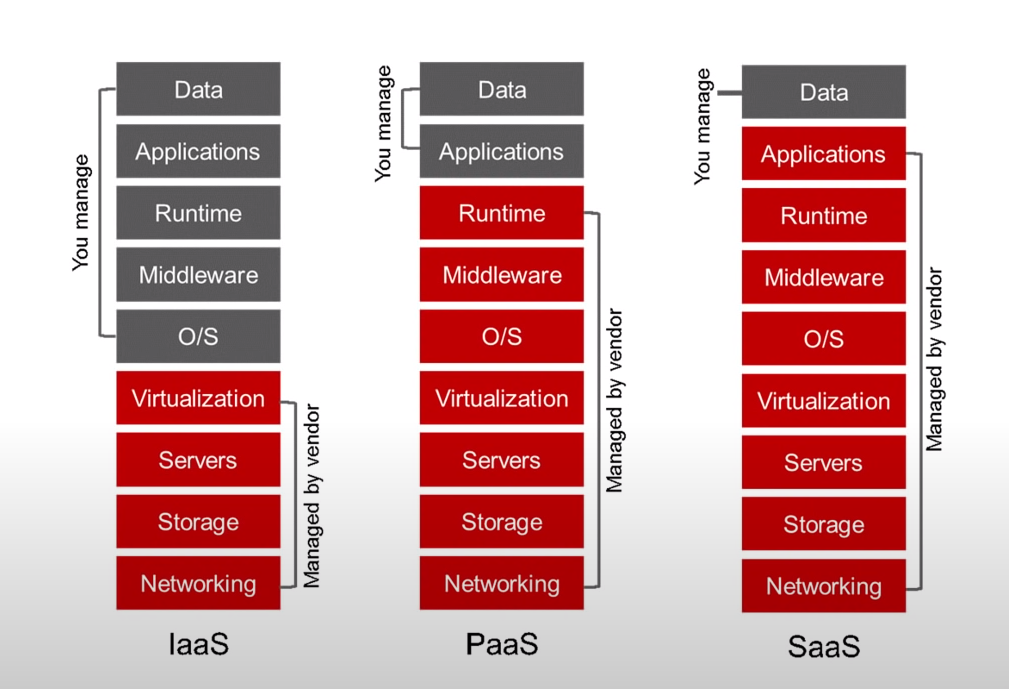 Cloud Computing IaaS PaaS SaaS
