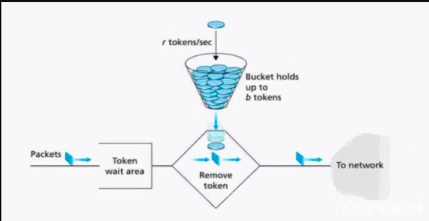令牌桶算法